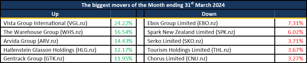 Biggest Movers 20240331